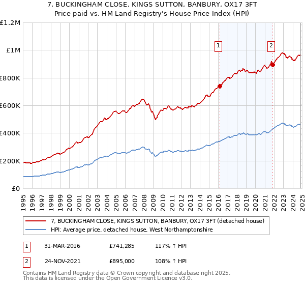 7, BUCKINGHAM CLOSE, KINGS SUTTON, BANBURY, OX17 3FT: Price paid vs HM Land Registry's House Price Index