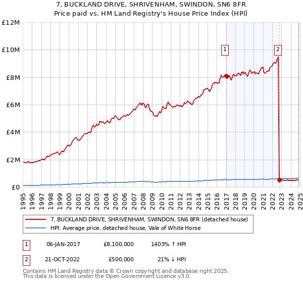 7, BUCKLAND DRIVE, SHRIVENHAM, SWINDON, SN6 8FR: Price paid vs HM Land Registry's House Price Index