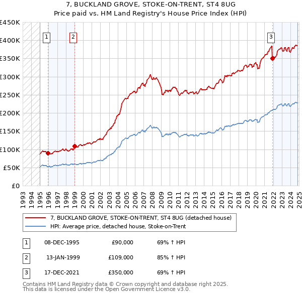 7, BUCKLAND GROVE, STOKE-ON-TRENT, ST4 8UG: Price paid vs HM Land Registry's House Price Index