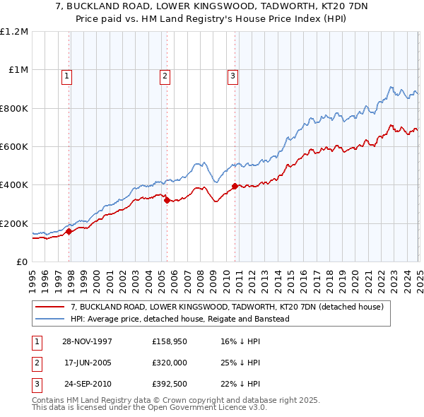 7, BUCKLAND ROAD, LOWER KINGSWOOD, TADWORTH, KT20 7DN: Price paid vs HM Land Registry's House Price Index