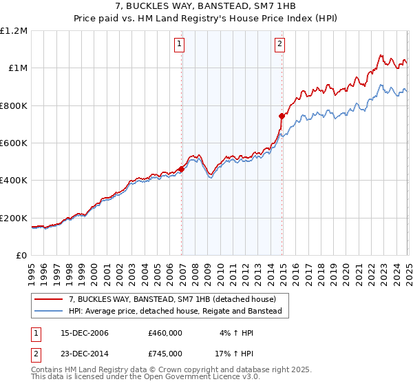 7, BUCKLES WAY, BANSTEAD, SM7 1HB: Price paid vs HM Land Registry's House Price Index