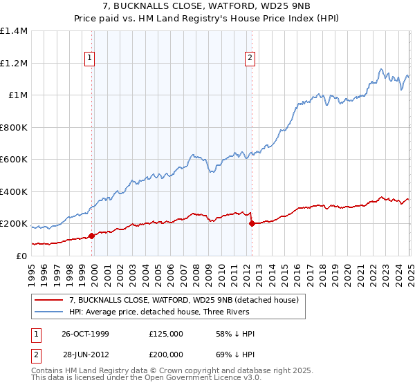 7, BUCKNALLS CLOSE, WATFORD, WD25 9NB: Price paid vs HM Land Registry's House Price Index