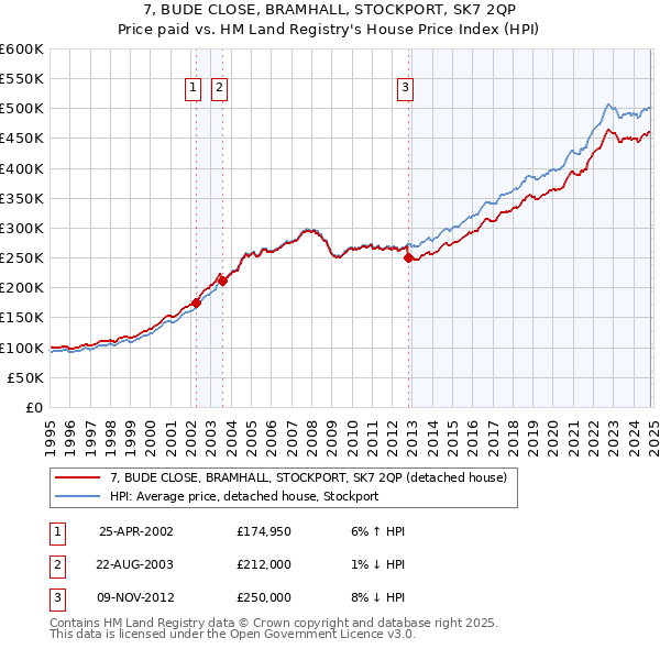 7, BUDE CLOSE, BRAMHALL, STOCKPORT, SK7 2QP: Price paid vs HM Land Registry's House Price Index