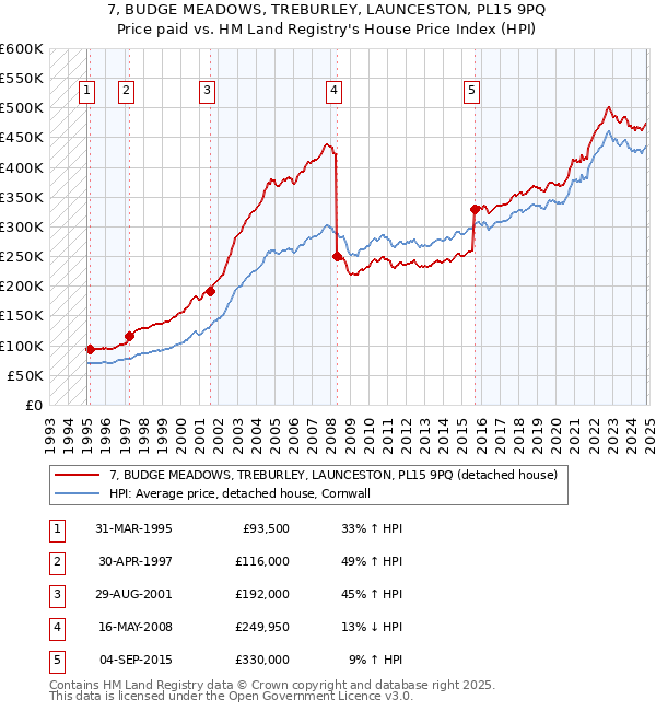 7, BUDGE MEADOWS, TREBURLEY, LAUNCESTON, PL15 9PQ: Price paid vs HM Land Registry's House Price Index