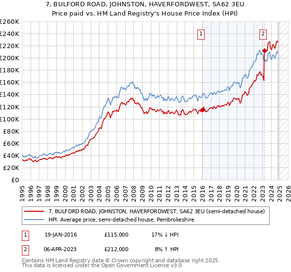 7, BULFORD ROAD, JOHNSTON, HAVERFORDWEST, SA62 3EU: Price paid vs HM Land Registry's House Price Index