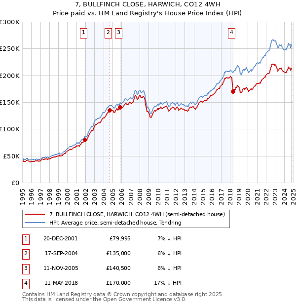 7, BULLFINCH CLOSE, HARWICH, CO12 4WH: Price paid vs HM Land Registry's House Price Index