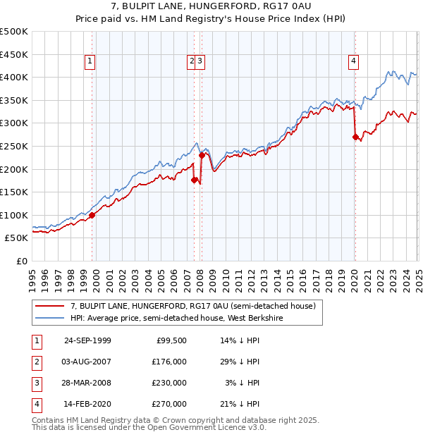 7, BULPIT LANE, HUNGERFORD, RG17 0AU: Price paid vs HM Land Registry's House Price Index