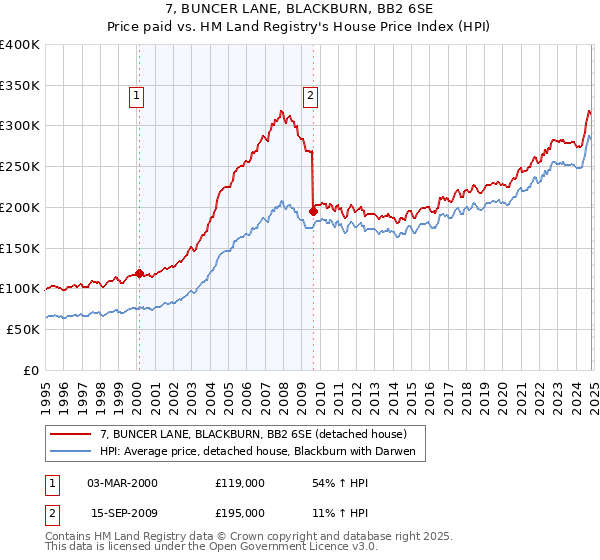 7, BUNCER LANE, BLACKBURN, BB2 6SE: Price paid vs HM Land Registry's House Price Index