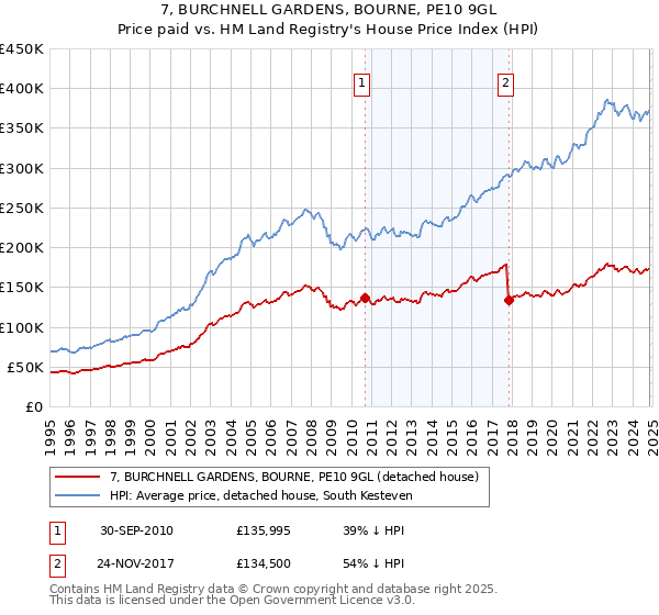 7, BURCHNELL GARDENS, BOURNE, PE10 9GL: Price paid vs HM Land Registry's House Price Index