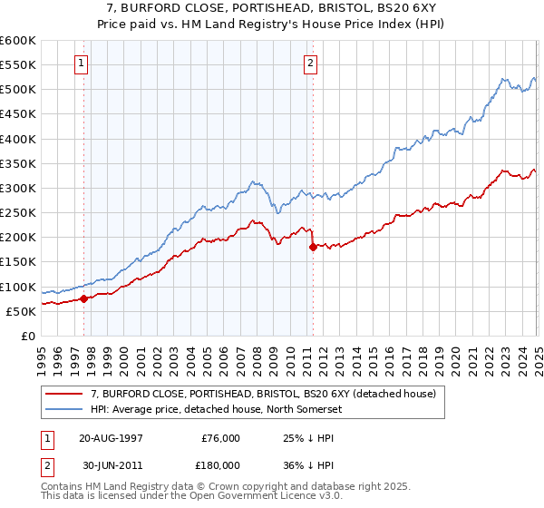 7, BURFORD CLOSE, PORTISHEAD, BRISTOL, BS20 6XY: Price paid vs HM Land Registry's House Price Index