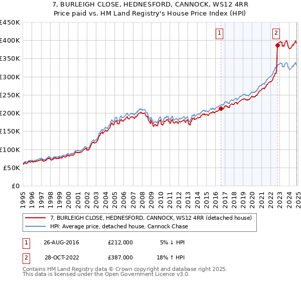 7, BURLEIGH CLOSE, HEDNESFORD, CANNOCK, WS12 4RR: Price paid vs HM Land Registry's House Price Index