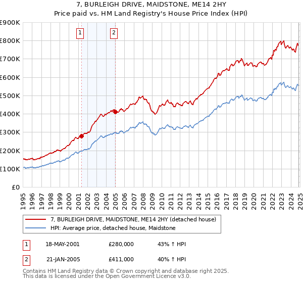 7, BURLEIGH DRIVE, MAIDSTONE, ME14 2HY: Price paid vs HM Land Registry's House Price Index