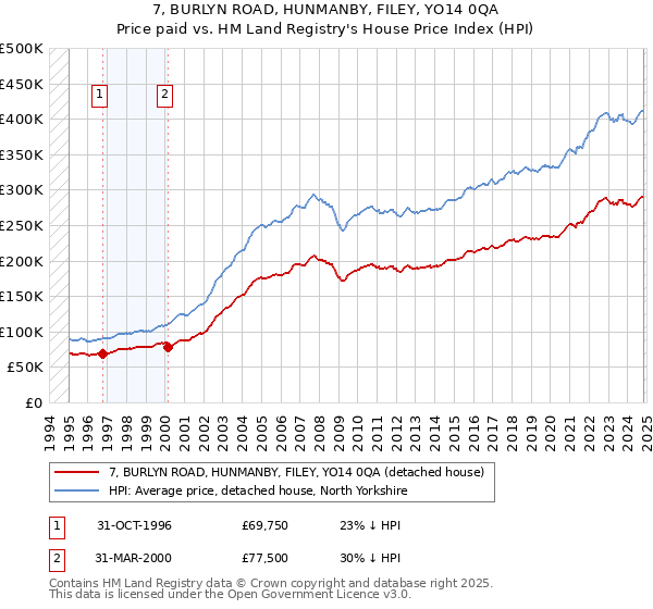 7, BURLYN ROAD, HUNMANBY, FILEY, YO14 0QA: Price paid vs HM Land Registry's House Price Index