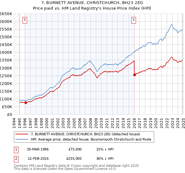 7, BURNETT AVENUE, CHRISTCHURCH, BH23 2EG: Price paid vs HM Land Registry's House Price Index