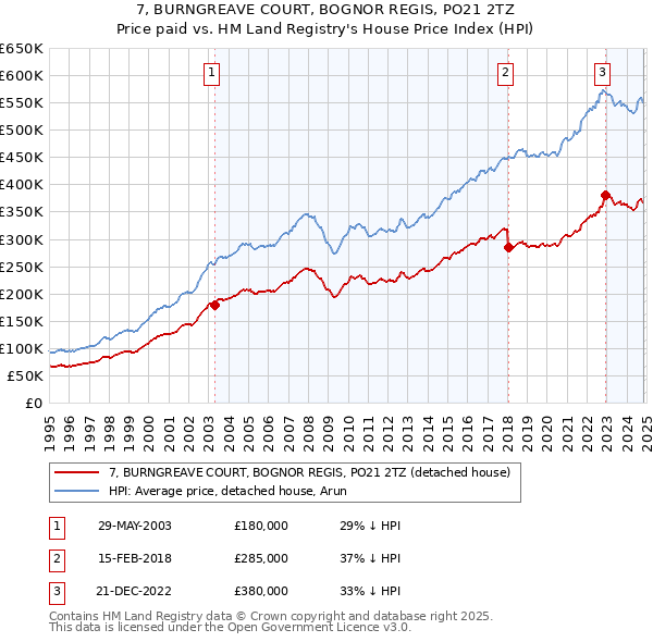 7, BURNGREAVE COURT, BOGNOR REGIS, PO21 2TZ: Price paid vs HM Land Registry's House Price Index