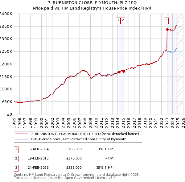 7, BURNISTON CLOSE, PLYMOUTH, PL7 1PQ: Price paid vs HM Land Registry's House Price Index