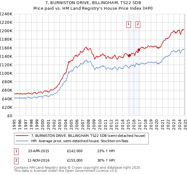 7, BURNISTON DRIVE, BILLINGHAM, TS22 5DB: Price paid vs HM Land Registry's House Price Index