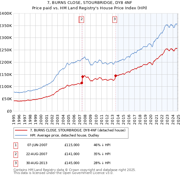 7, BURNS CLOSE, STOURBRIDGE, DY8 4NF: Price paid vs HM Land Registry's House Price Index