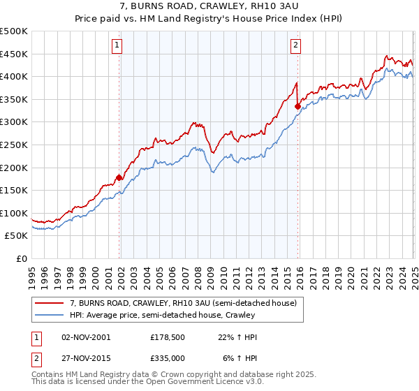 7, BURNS ROAD, CRAWLEY, RH10 3AU: Price paid vs HM Land Registry's House Price Index