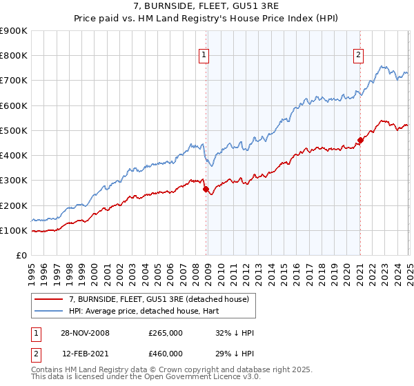 7, BURNSIDE, FLEET, GU51 3RE: Price paid vs HM Land Registry's House Price Index