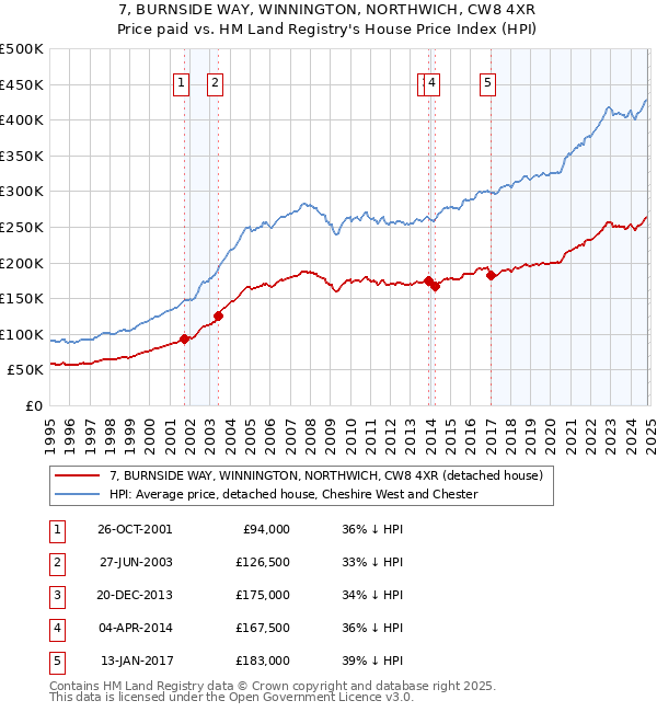 7, BURNSIDE WAY, WINNINGTON, NORTHWICH, CW8 4XR: Price paid vs HM Land Registry's House Price Index