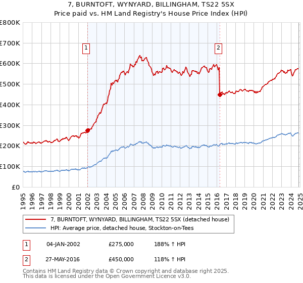 7, BURNTOFT, WYNYARD, BILLINGHAM, TS22 5SX: Price paid vs HM Land Registry's House Price Index