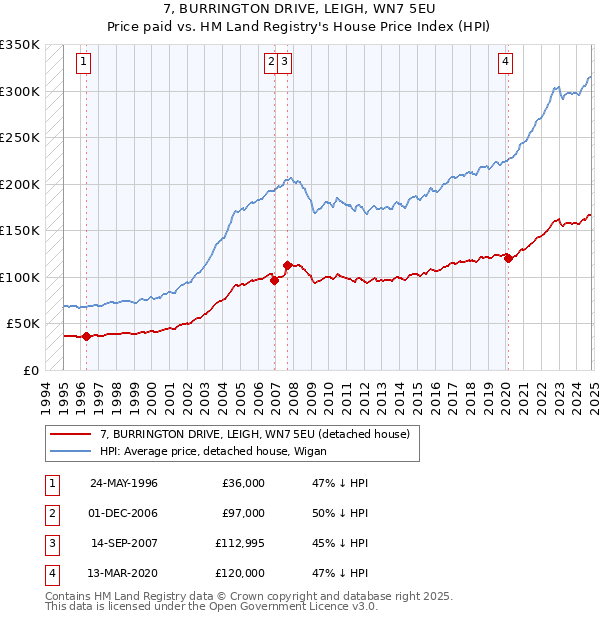 7, BURRINGTON DRIVE, LEIGH, WN7 5EU: Price paid vs HM Land Registry's House Price Index