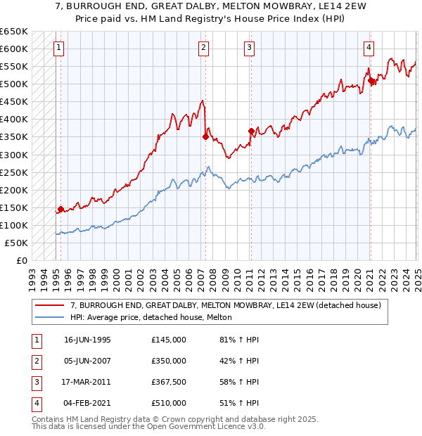 7, BURROUGH END, GREAT DALBY, MELTON MOWBRAY, LE14 2EW: Price paid vs HM Land Registry's House Price Index