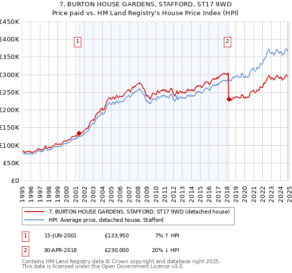 7, BURTON HOUSE GARDENS, STAFFORD, ST17 9WD: Price paid vs HM Land Registry's House Price Index