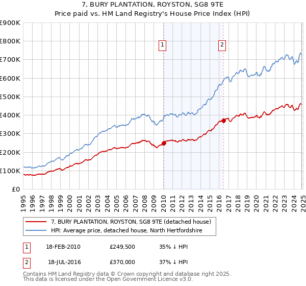 7, BURY PLANTATION, ROYSTON, SG8 9TE: Price paid vs HM Land Registry's House Price Index