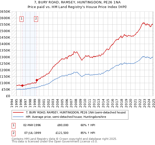 7, BURY ROAD, RAMSEY, HUNTINGDON, PE26 1NA: Price paid vs HM Land Registry's House Price Index