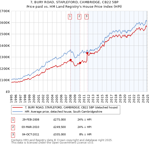 7, BURY ROAD, STAPLEFORD, CAMBRIDGE, CB22 5BP: Price paid vs HM Land Registry's House Price Index