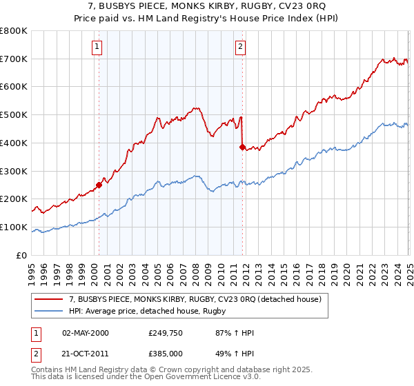 7, BUSBYS PIECE, MONKS KIRBY, RUGBY, CV23 0RQ: Price paid vs HM Land Registry's House Price Index