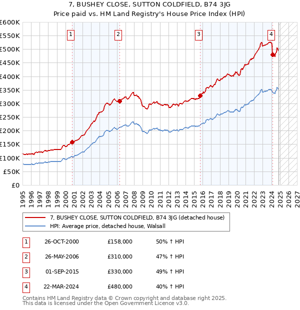 7, BUSHEY CLOSE, SUTTON COLDFIELD, B74 3JG: Price paid vs HM Land Registry's House Price Index