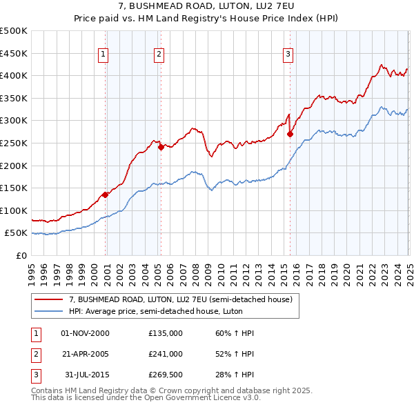 7, BUSHMEAD ROAD, LUTON, LU2 7EU: Price paid vs HM Land Registry's House Price Index