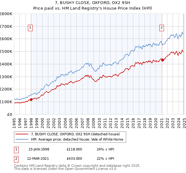 7, BUSHY CLOSE, OXFORD, OX2 9SH: Price paid vs HM Land Registry's House Price Index