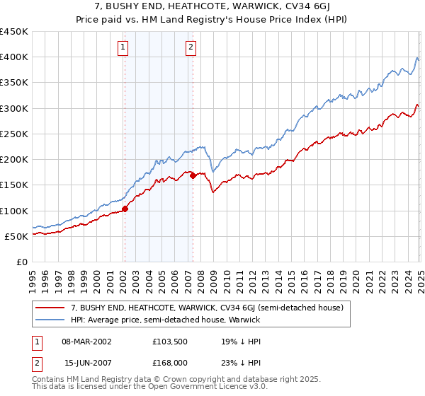 7, BUSHY END, HEATHCOTE, WARWICK, CV34 6GJ: Price paid vs HM Land Registry's House Price Index