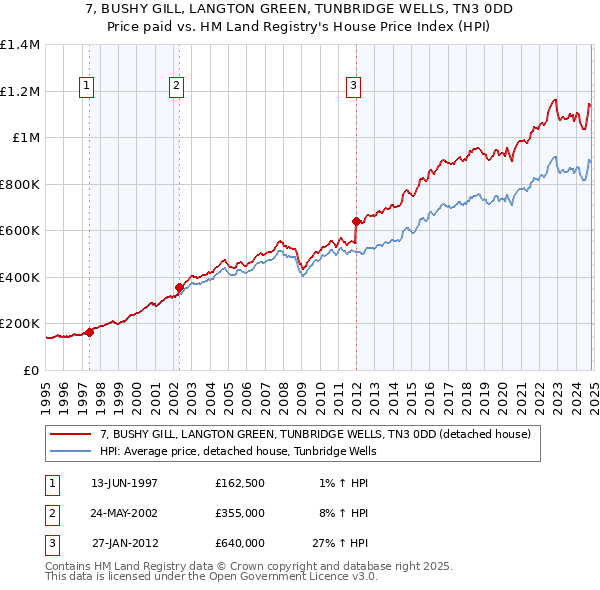 7, BUSHY GILL, LANGTON GREEN, TUNBRIDGE WELLS, TN3 0DD: Price paid vs HM Land Registry's House Price Index