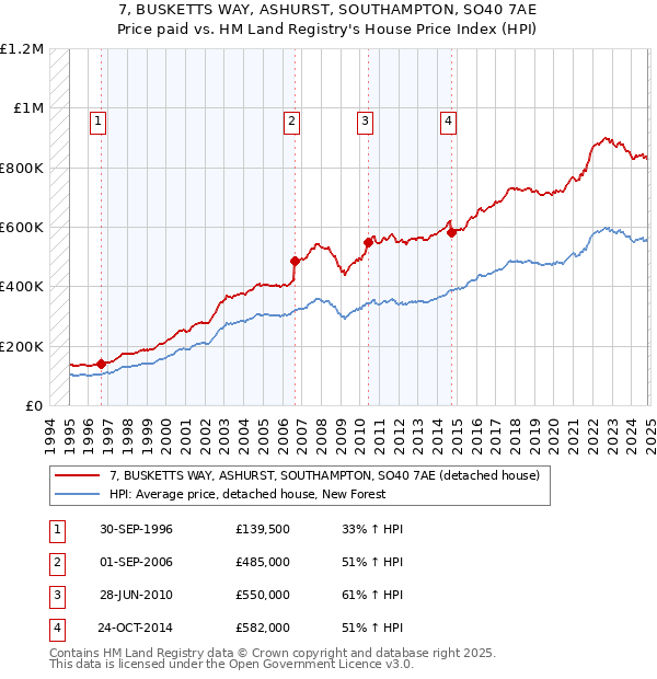 7, BUSKETTS WAY, ASHURST, SOUTHAMPTON, SO40 7AE: Price paid vs HM Land Registry's House Price Index