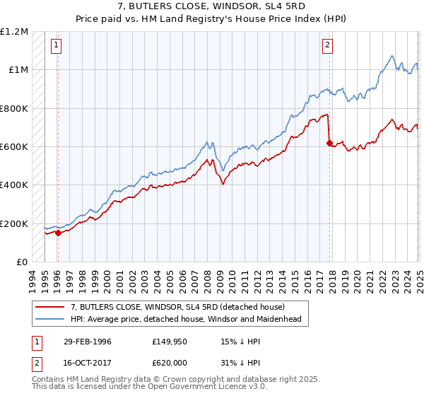 7, BUTLERS CLOSE, WINDSOR, SL4 5RD: Price paid vs HM Land Registry's House Price Index