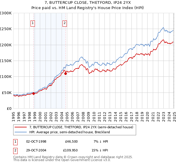 7, BUTTERCUP CLOSE, THETFORD, IP24 2YX: Price paid vs HM Land Registry's House Price Index