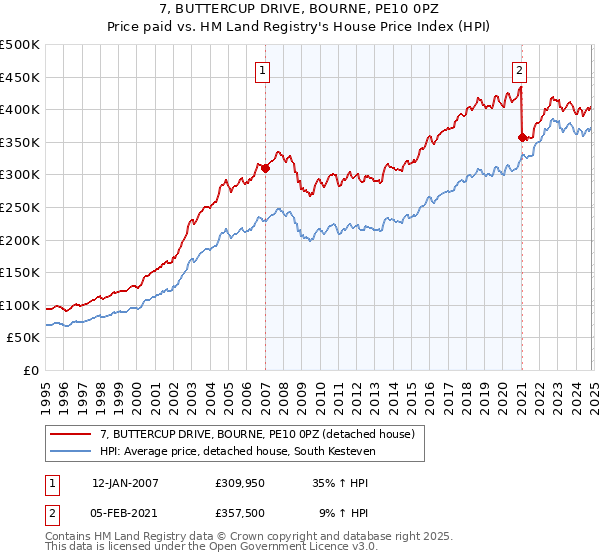 7, BUTTERCUP DRIVE, BOURNE, PE10 0PZ: Price paid vs HM Land Registry's House Price Index