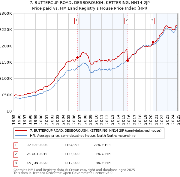 7, BUTTERCUP ROAD, DESBOROUGH, KETTERING, NN14 2JP: Price paid vs HM Land Registry's House Price Index