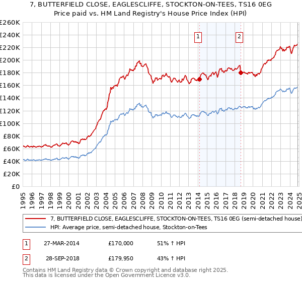 7, BUTTERFIELD CLOSE, EAGLESCLIFFE, STOCKTON-ON-TEES, TS16 0EG: Price paid vs HM Land Registry's House Price Index