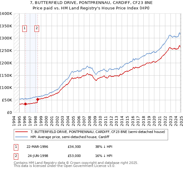 7, BUTTERFIELD DRIVE, PONTPRENNAU, CARDIFF, CF23 8NE: Price paid vs HM Land Registry's House Price Index