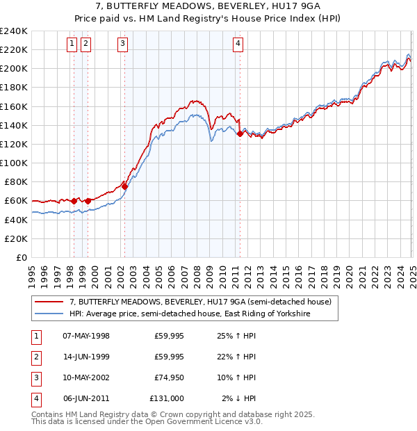 7, BUTTERFLY MEADOWS, BEVERLEY, HU17 9GA: Price paid vs HM Land Registry's House Price Index