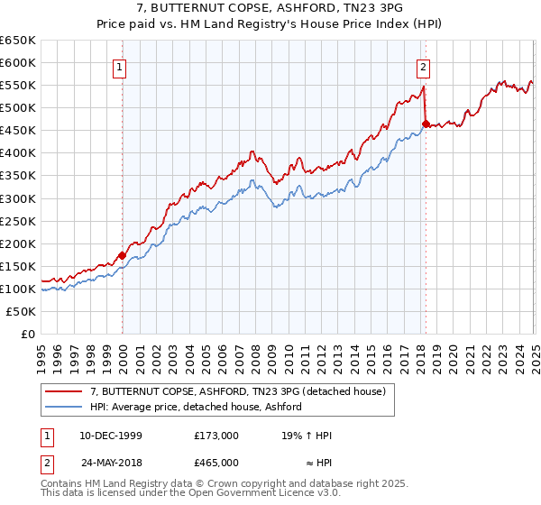 7, BUTTERNUT COPSE, ASHFORD, TN23 3PG: Price paid vs HM Land Registry's House Price Index