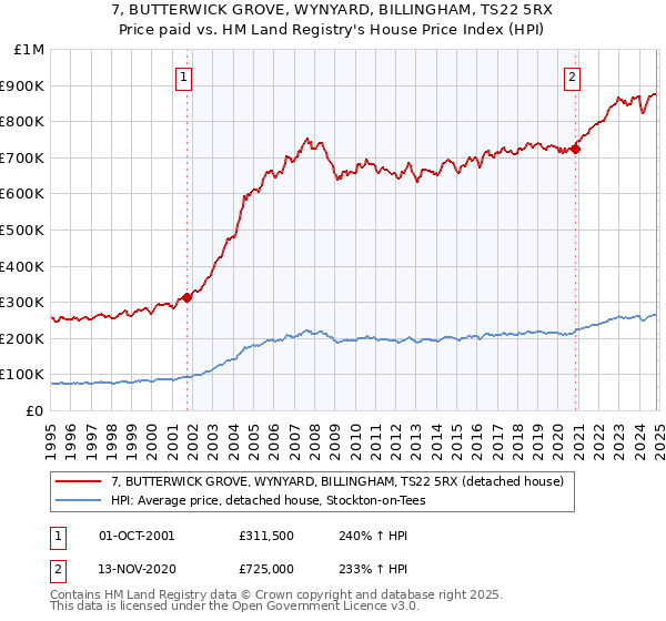 7, BUTTERWICK GROVE, WYNYARD, BILLINGHAM, TS22 5RX: Price paid vs HM Land Registry's House Price Index