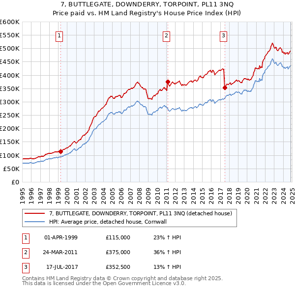 7, BUTTLEGATE, DOWNDERRY, TORPOINT, PL11 3NQ: Price paid vs HM Land Registry's House Price Index