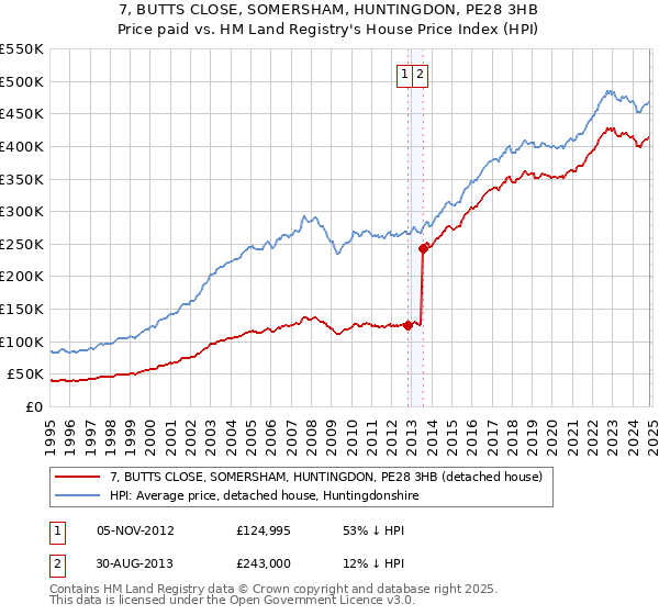 7, BUTTS CLOSE, SOMERSHAM, HUNTINGDON, PE28 3HB: Price paid vs HM Land Registry's House Price Index